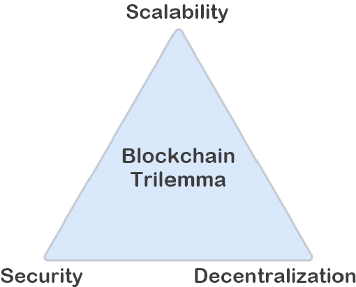 @steve_alarm My bad for lashing out. The Blockchain trilemma refers to the problem of achieving three things simultaneously: security, decentralisation and scalability. In the triangle, you can only get one edge. Satoshi made a design choice of security and decentralisation.