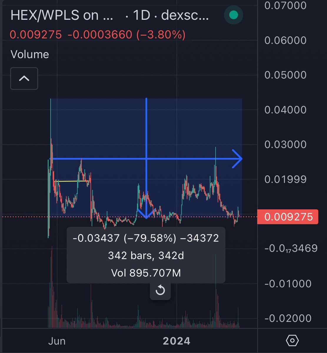 Okay guys, so hex is not a coin that had an all time high of 55 cents Hex also never did a 10,000x Hex is a new(ish) coin that made an all time high when it launched about a year ago and is down 80% since Let’s see what the future holds Clean slate, new narrative