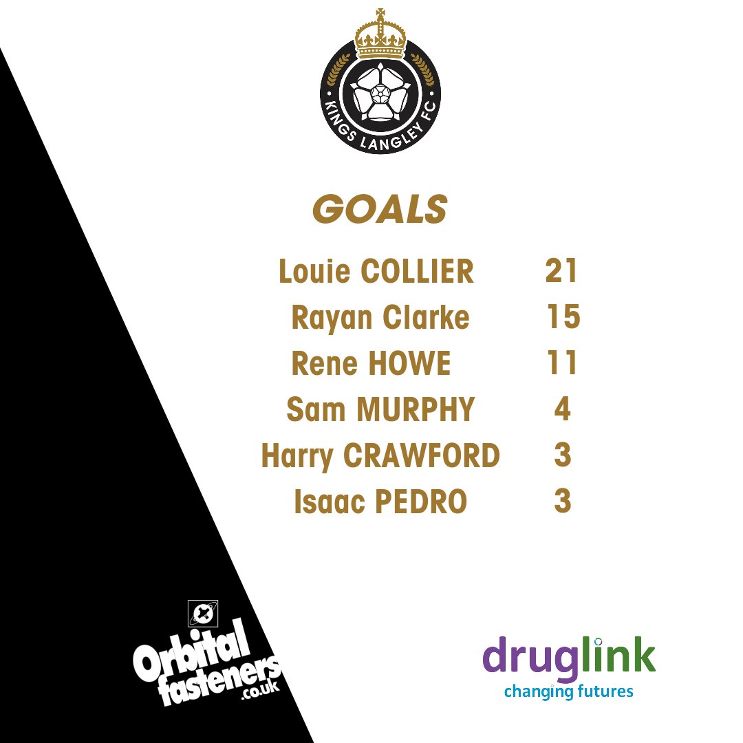 Our final tally for the 2023/24 season. Congratulations to @LouieCollier_, who ends the season top of the pile on 21 goals A hugely impressive return for @RayanClarke1, who finishes on 15 and @JermaineRene86 who completes a trio of double figures on 11.