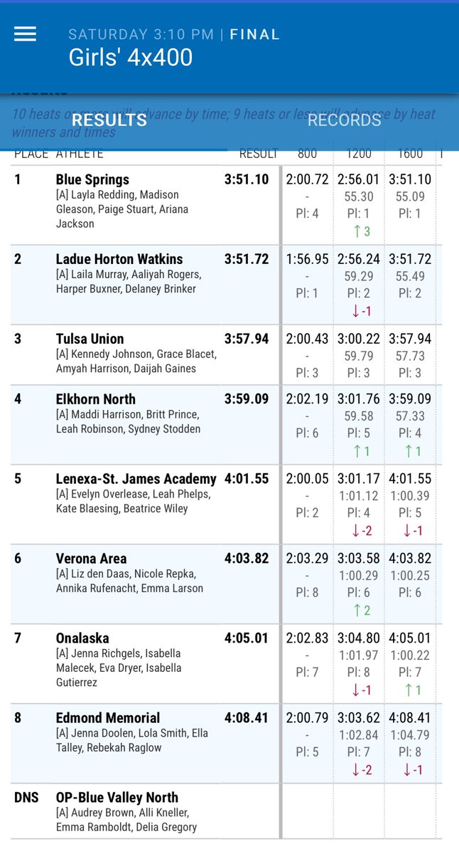 GirlsSprings's tweet photo. And the last race of KU Relays….3:51.10 in the 4x4! Coach Johnson summed it up best, “the girls raced for each other.” I saw it all weekend, but this race was the icing on the cake. Congrats Madison, Paige, Layla &amp; Ariana. 💜💛 https://t.co/8UokW1Moty