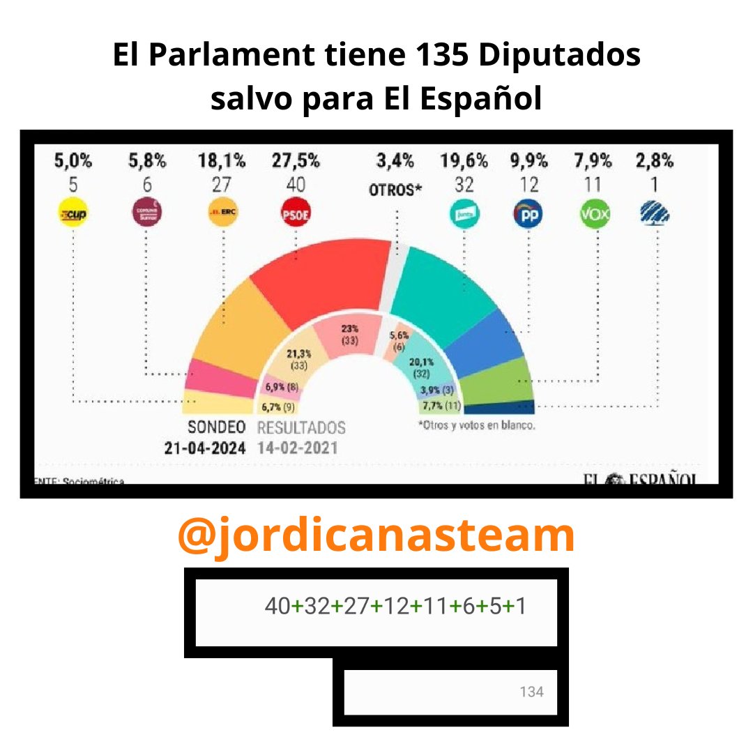 El titular es que no sabéis sumar.