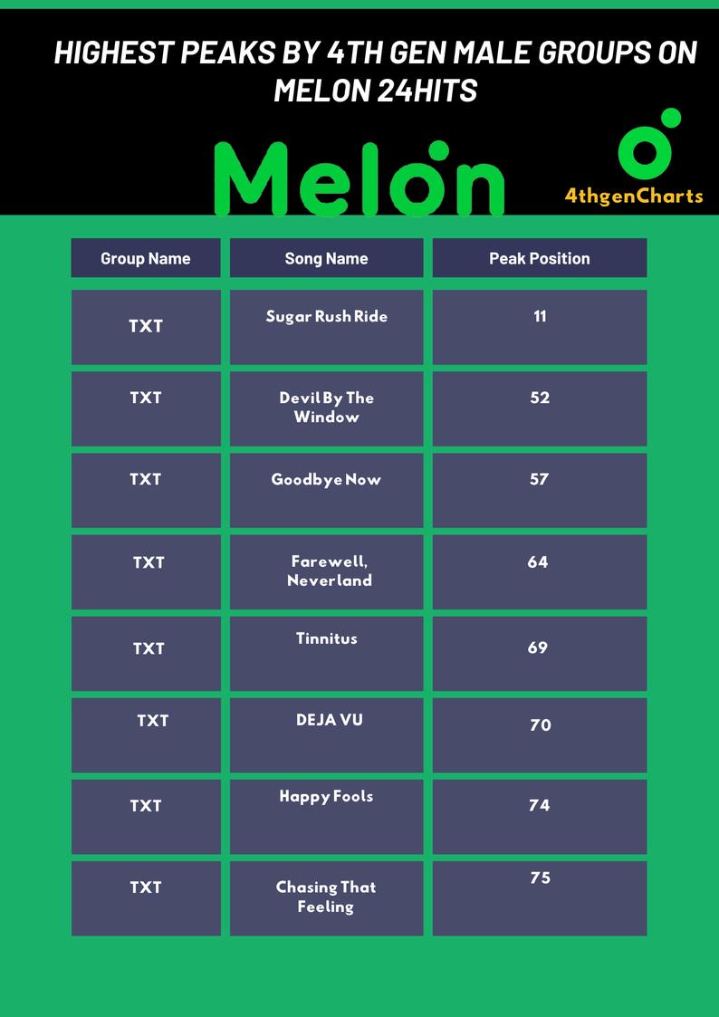 Highest peaks by 4th gen male groups on MelOn 24hits: