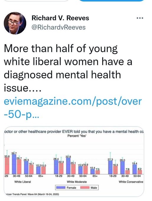 #PeriklesDepot We have a MENTAL HEALTH CRISIS among YOUNG White LIBERAL WOMEN IT is Caused by W@KENESS - which CAUSES INTENSE SELF HATE! YOUNG LIBERALS are more likely to believe W@ke INDOCTRINATION and have DOUBLE the Rate of mental ILLNESS of young CONSERVATIVES