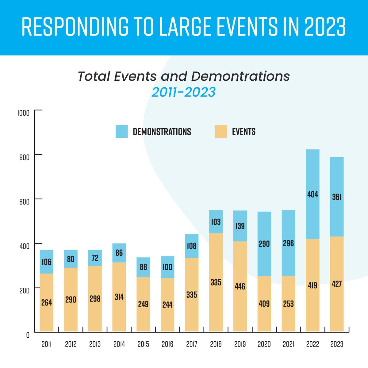 📢 Since 2022, we have seen a significant increase ⬆️ in the # of major events & demonstrations. Our 2023 Annual Report outlines the impact these events have on policing & how we continue to work with organizers to maintain public safety. 📝 Annual Report: calgary.ca/content/dam/ww…
