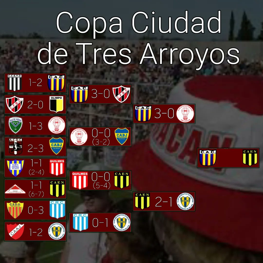 Síntesis de la derrota por 3-0 frente a Colegiales por las Semifinales de la #CopaCiudadDeTresArroyos 

#HuracanTsAs #HuracanTA #Huracán #elclubdelaciudad🎈