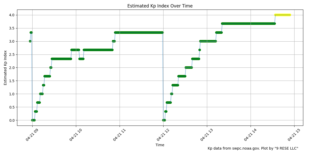 Real Time KP 4+ Warning 4.0 
The real time Kp is rising. Possible G1+ magnetic storm developing.
Get real-time geomagnetic storm alerts, data & forecasting @ carrington.app