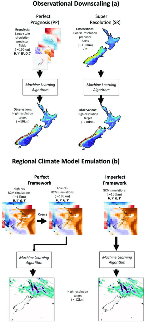 Happy that this great downscaling overview paper is out:
Enhancing Regional Climate Downscaling through Advances in Machine Learning doi.org/10.1175/AIES-D… 
Honored to be part of this work led by <a href="/neeleshunleashd/">Neelesh Rampal</a>