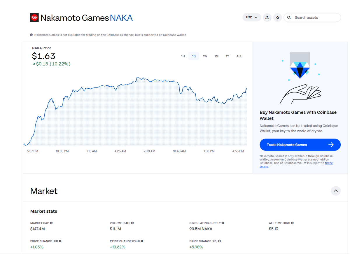 🌊 Riding the waves of the market, $NAKA surfs the uptrend with style! Post-halving resilience pays off as relentless improvements propel us forward. 🛹📈 @NakamotoGames #NAKAComeback  #MarketShift #GameFi #Web3 🚀✨