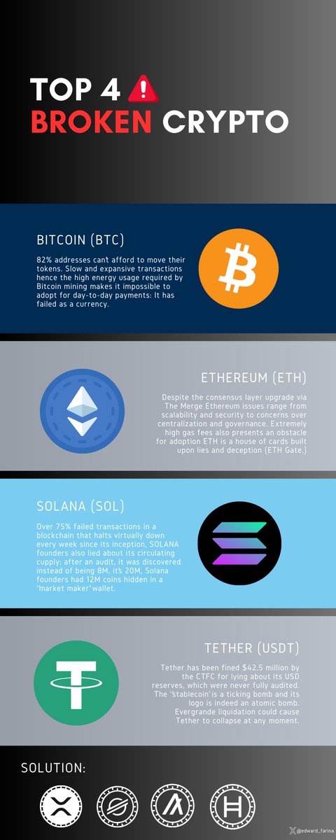 TOP 4️⃣ BROKEN #CRYPTOS:

1️⃣ #BTC: 82% addresses can’t afford to move their coins. Slow, expansive and high energy consumption.

2️⃣ #ETH: High fees, centralization and scalability issues. #ETHGate

3️⃣ #Solana: 75% failed transactions. 

4️⃣ #Tether: Never been audited.