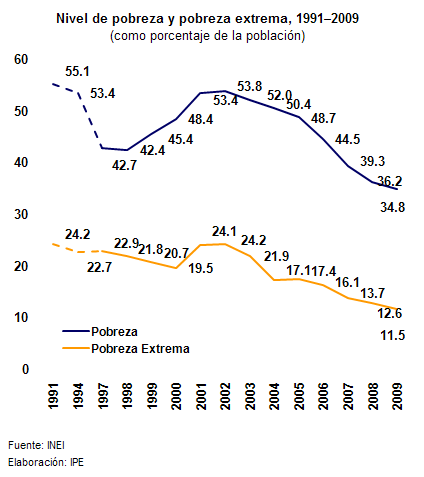 @grancomboclub Ademas, la pobreza en el año 2001 era casi igual a la de 1990. Fujimori no saco de la pobreza a nadie.