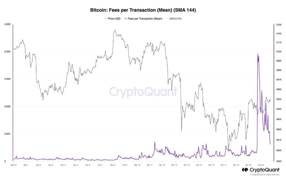 BTC fees hit 5-year low post-halving as Runes spike. Despite high network usage, fees drop back to pre-2018 levels. Miners sustain operations with lower rewards. This suggests a strong system supporting user activity without high costs.