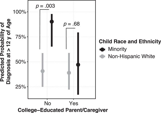 Study finds racial/ethnic minority children diagnosed with #pediatric #IBD at older age than non-Hispanic White peers. 🎓 Parental college education mitigates disparity. 📣 Need for #healthequity interventions. @KeriMKemp bit.ly/3W3HhHp