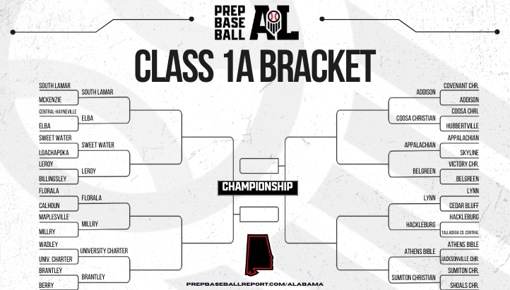 PrepBaseballAL's tweet photo. 𝗔𝗛𝗦𝗔𝗔 𝗣𝗟𝗔𝗬𝗢𝗙𝗙 𝗕𝗥𝗔𝗖𝗞𝗘𝗧🥇
Classification: 𝗖𝗟𝗔𝗦𝗦 𝟭𝗔

+ The Sweet 16 pairings for Class 1A after some action-packed 1st round series.

𝗣𝗔𝗜𝗥𝗜𝗡𝗚𝗦 ➡️: https://t.co/aCLAzBdTya https://t.co/nl59gjr926