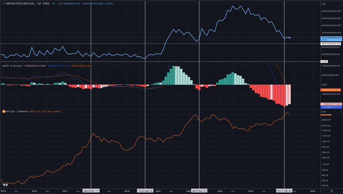 $BTC tends to top when the MACD monthly histogram for RRP+TGA troughs. this is yet another chart that shows #BTC is sensitive to liquidity metrics. Based on recent momentum shifts it's possible the top is in, but RRP+TGA has plenty more in it.