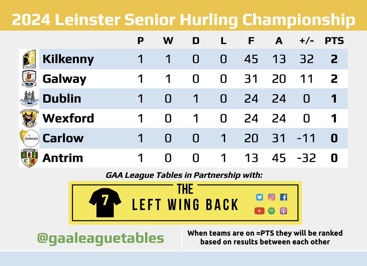 The #LeinsterSHC Table after Round 1. 

Wexford 1-21 v 2-18 Dublin
Galway 2-25 v 2-14 Carlow
Kilkenny 5-30 v 0-13 Antrim

In partnership with @TheLeftWingBack - your go to Digital Sports Platform for all things GAA in Carlow - visit LeftWingBack.com.  

#Leinster #Hurling