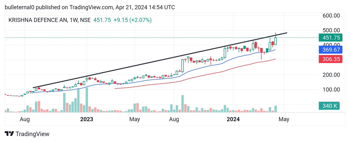 Krishna Defence : Big Bull investor Ashish Kacholia increased stake in Krishna Defence from 3.06% to 3.42%

Krishna Defence & Allied Industries Ltd: Overview 🛡️

📈 Summary
Established in 1996, Krishna Defence specializes in defence application products, kitchen, and dairy…