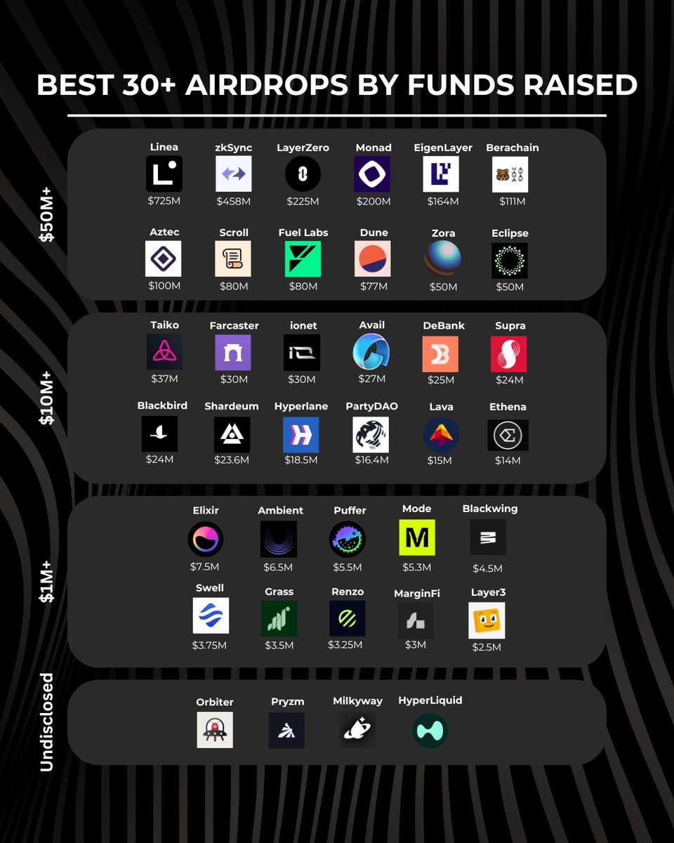 Airdrops can increase your portfolio by 100X!  

Don't waste time figuring out which are worth farming.  

Below is your complete guide to 30+ of the best airdrops in 2024 and how to qualify. Many of them cost just $0 to get started!