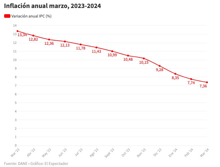 La inflación en Colombia sigue bajando, para marzo de 2024 fue de 7,36% #SeNotaElCambio 🫶🇨🇴 elespectador.com/economia/macro…