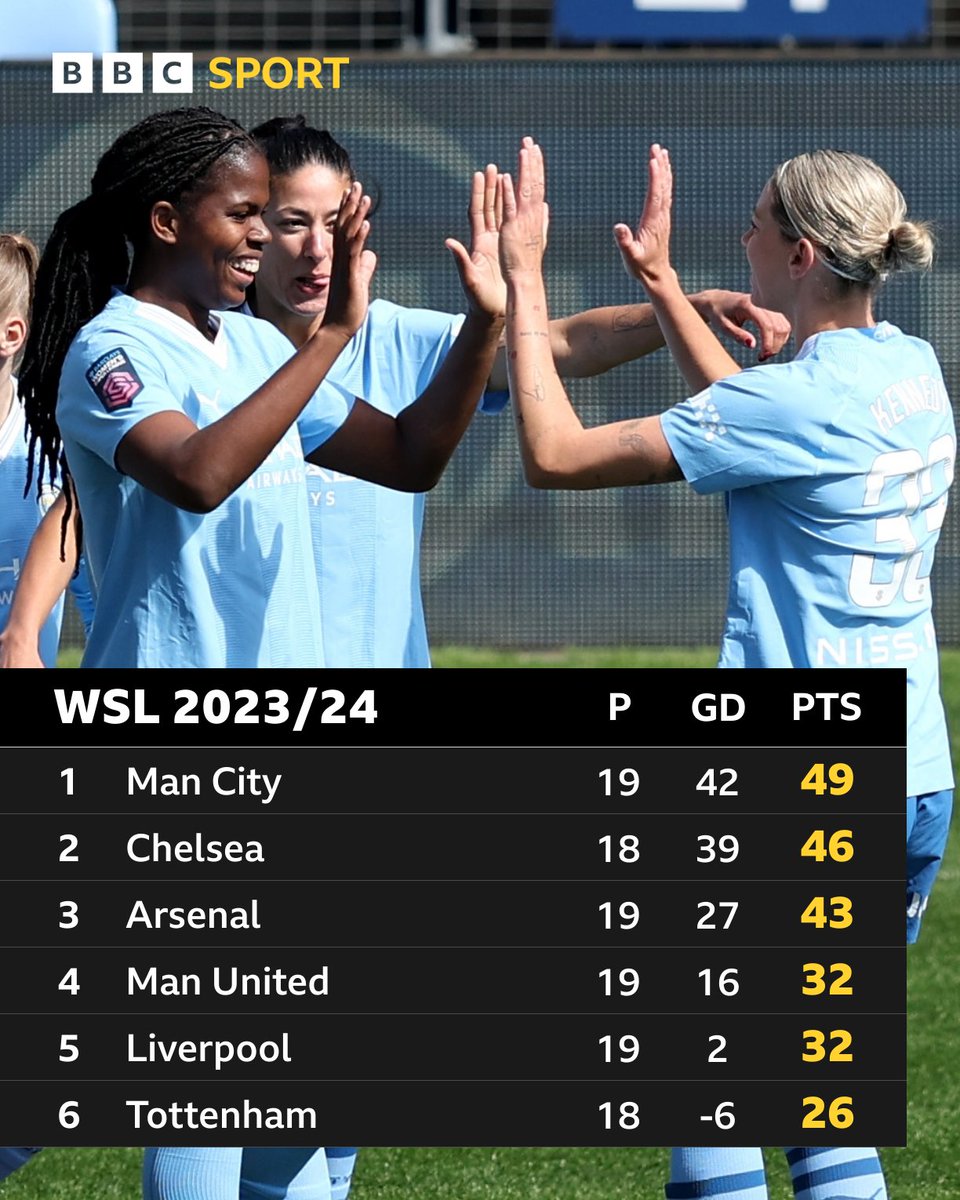 Manchester City have gone top of the #WSL after thrashing West Ham 5-0. They've now won 13 consecutive league matches 🙌 #BBCFootball #MCIWHU