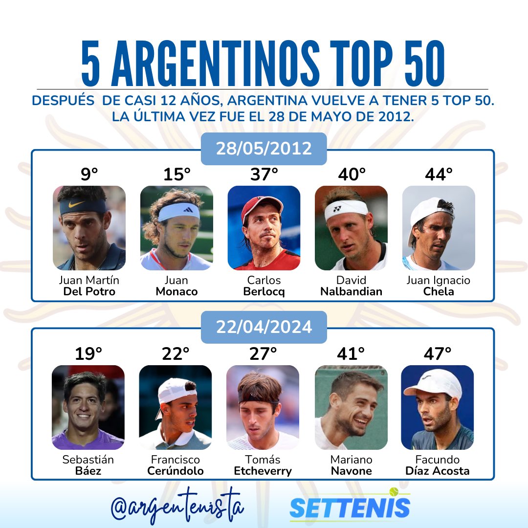 5 TOP 50 🇦🇷🇦🇷🇦🇷🇦🇷🇦🇷 A partir de mañana, Argentina tendrá 5 top 50 en el ranking después de casi 12 años. Dentro del top 100 hay 3 argentinos más: Fede Coria, Pedro Cachin y debutando Fran Comesaña