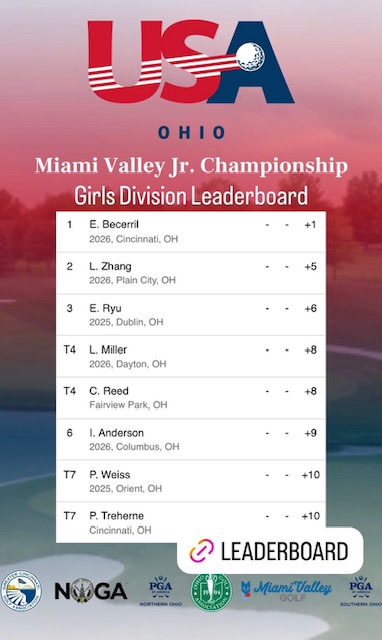Play is underway at Pipestone, as the Miami Valley Junior Chamoionship continues.  The leaderboard - the first Ohio Junior Series points up for grabs- follow along here: sopgajr.bluegolf.com/bluegolf/sopga… ⛳️ #OhioJuniorSeries #TeamOhio #golf #Dayton