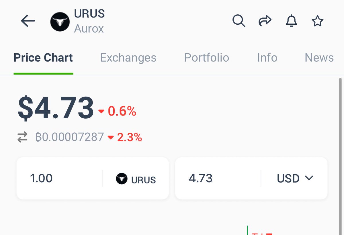 The price of $URUS is $4.73
Will it reach $ 4,700 in May,2029 ?

@getaurox @taraz_aurox 
#Aurox #binance  #Gateio #coinbase #KuCoin