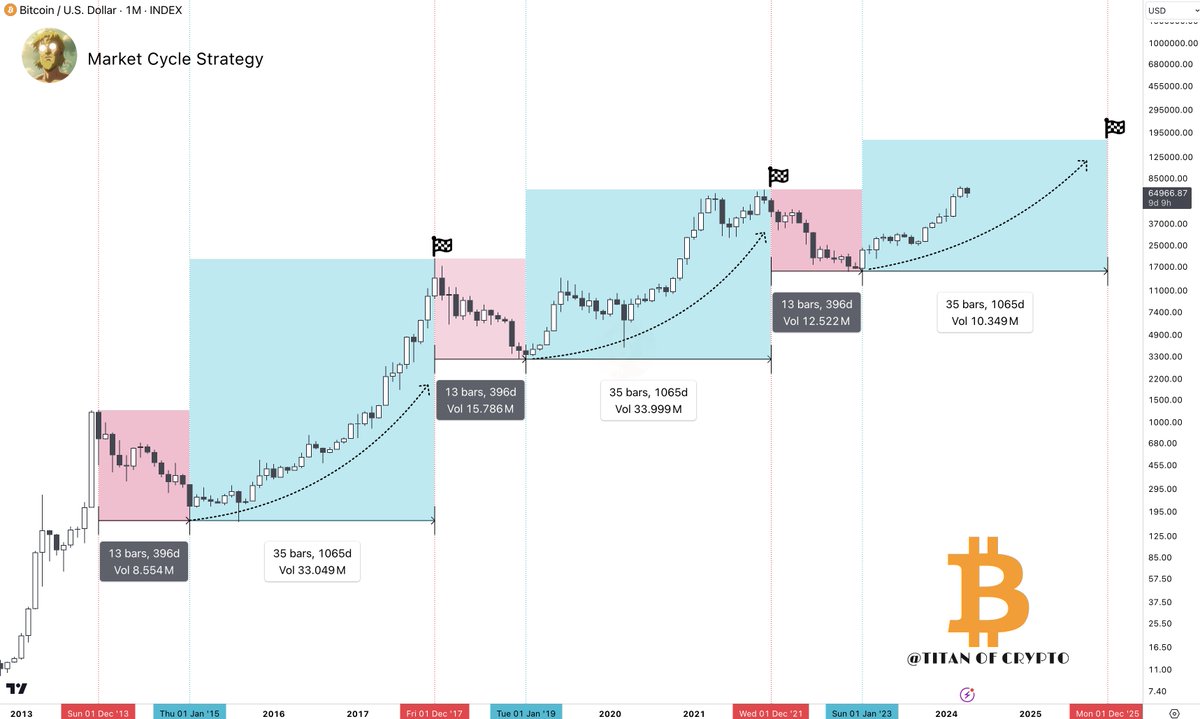 #Bitcoin Market Cycle Trick 📑Bookmark this one. The trick past 2 previous cycle was simple: - Buy 13 months after the top is in. - Sell 35 months after the bottom is in. If #BTC were to replicate this pattern, EOY 2025 could be the time to sell. I gave you the bottom.🫡