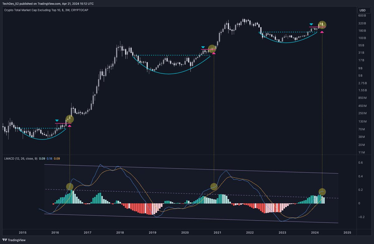 #Altcoins are ready. The market is not.