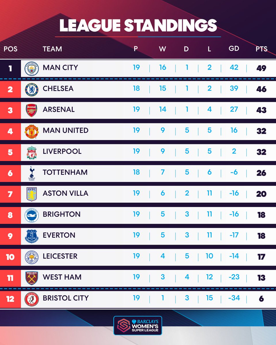 Man City climb back up to the top of the #BarclaysWSL table after their victory! 🙌