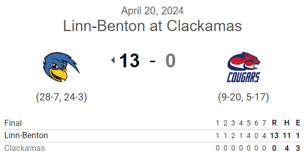 PNW College Baseball Report (@pnw_cbr) on Twitter photo #NWAC G1 FINAL:
Linn-Benton 13, Clackamas 0 (7)
<a href="/EthanKleinschm5/">Ethan Kleinschmit</a> W, 5IP, 2H, 0R, BB, 5K
<a href="/kace_naone/">Kace Naone</a> 2-3, 2B, 3 RBI, 2R, 2 SB
<a href="/AidanDougherty7/">Aidan Dougherty</a> 3-4, 2B, 3B, 2 RBI, 5R, 2 SB #NWAC G1 FINAL:
Linn-Benton 13, Clackamas 0 (7)
<a href="/EthanKleinschm5/">Ethan Kleinschmit</a> W, 5IP, 2H, 0R, BB, 5K
<a href="/kace_naone/">Kace Naone</a> 2-3, 2B, 3 RBI, 2R, 2 SB
<a href="/AidanDougherty7/">Aidan Dougherty</a> 3-4, 2B, 3B, 2 RBI, 5R, 2 SB