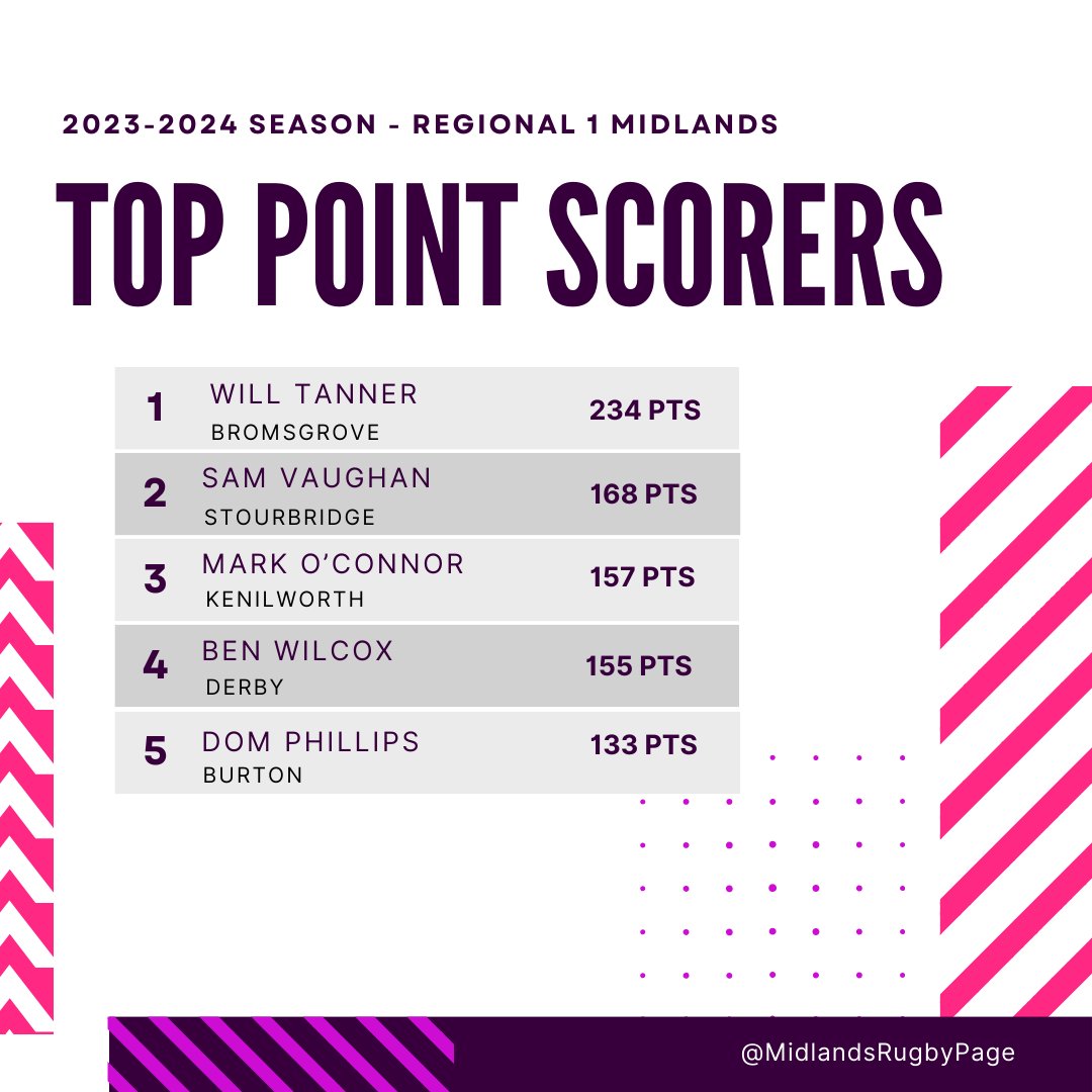 Here are the Top Points Scorers from Regional 1 Midlands for 2023-2024. OBVIOUSLY, only from teams who have provided their scorers! Might be the odd point missing here or there but i'm happy enough with the accuracy to post them!