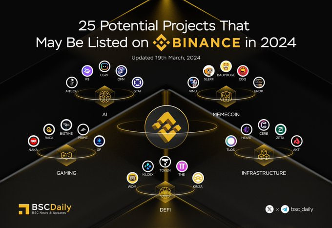 $F3 already surpassed 17,263 Holders at EVM Wallets! Following days will be huge for @Friend3AI with its upcoming #Launchpad #AI Integration & #BTC ecosytem Integration with upcoming CEX Listings💥 #Friend3AI is already backed by @Velvet_Capital @BinanceLabs @BNBCHAIN @NVIDIAAI…