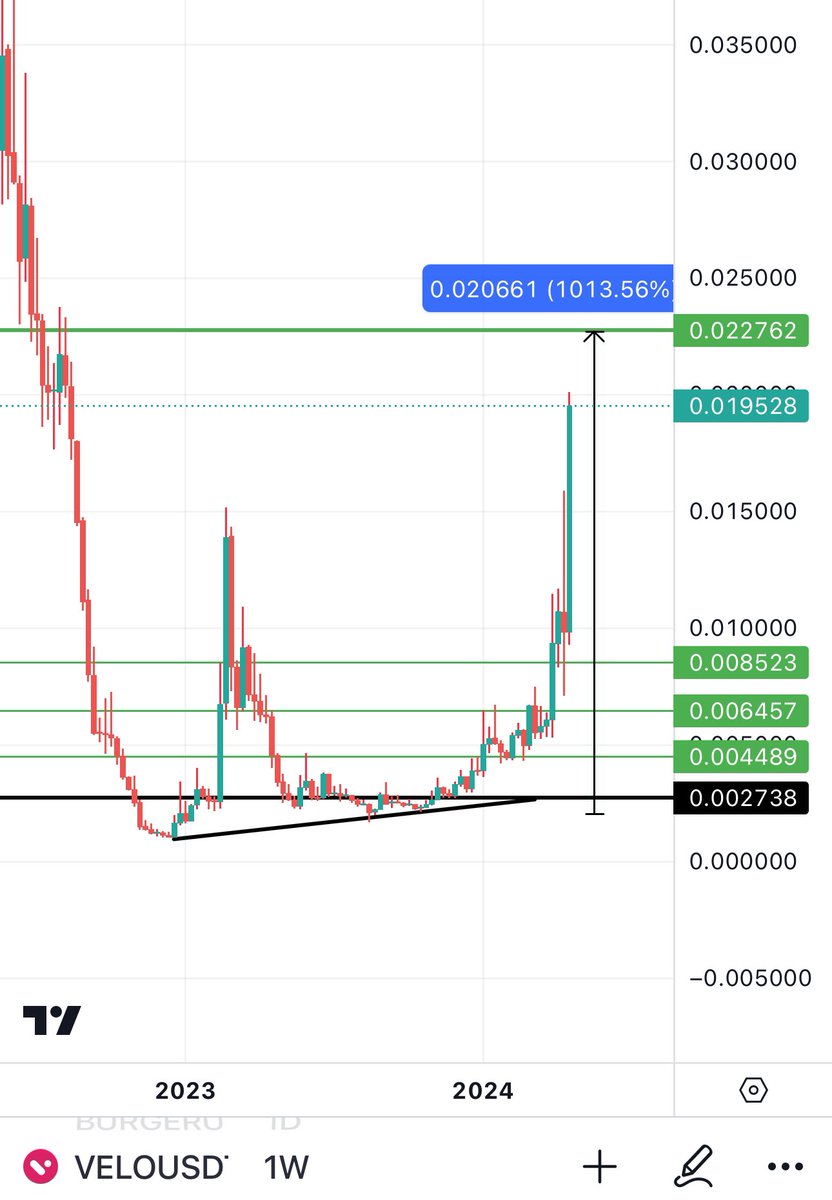 Bitcoinhabebe's tweet photo. $VELO Is at 900% &amp; approaching my longterm target of 10x  that i set from months ago 👌🏽.

Unmatched. https://t.co/x0zooEvaKY
