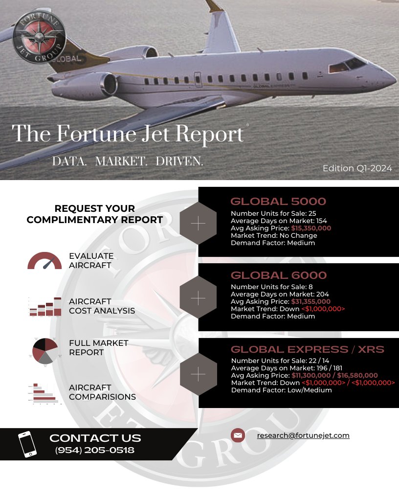 Let's look at the Globals!

We compile the latest data for the best decision-making by buyers, sellers, fleet managers, and others.

Contact Ivan 
+1(954) 205-0518
Ivan@FortuneJet.com

#aircraftsales
#global5000
#global6000
#globalexpress
#globalxrs