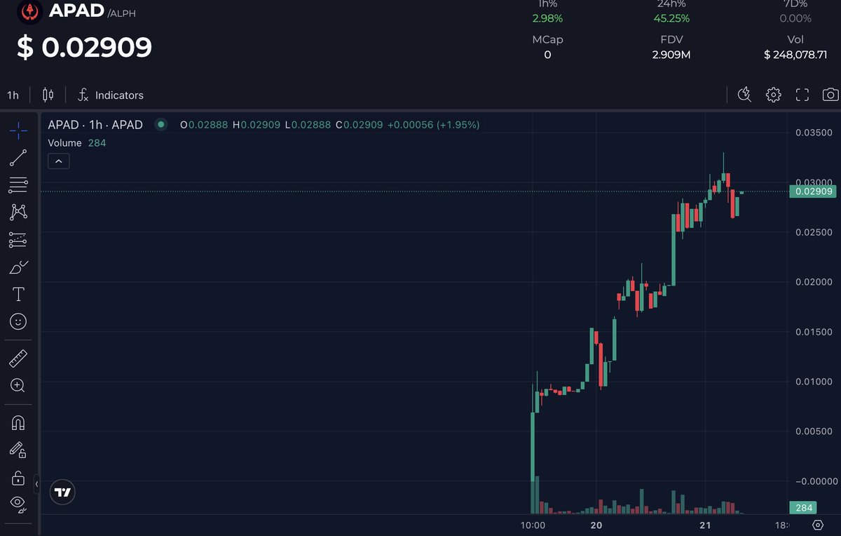 Shigeo808's tweet photo. $APAD STILL PUMPING! 🚀 

And we are still printing💵

$ALPH $AYIN $APAD https://t.co/cnmJFJ7M3x