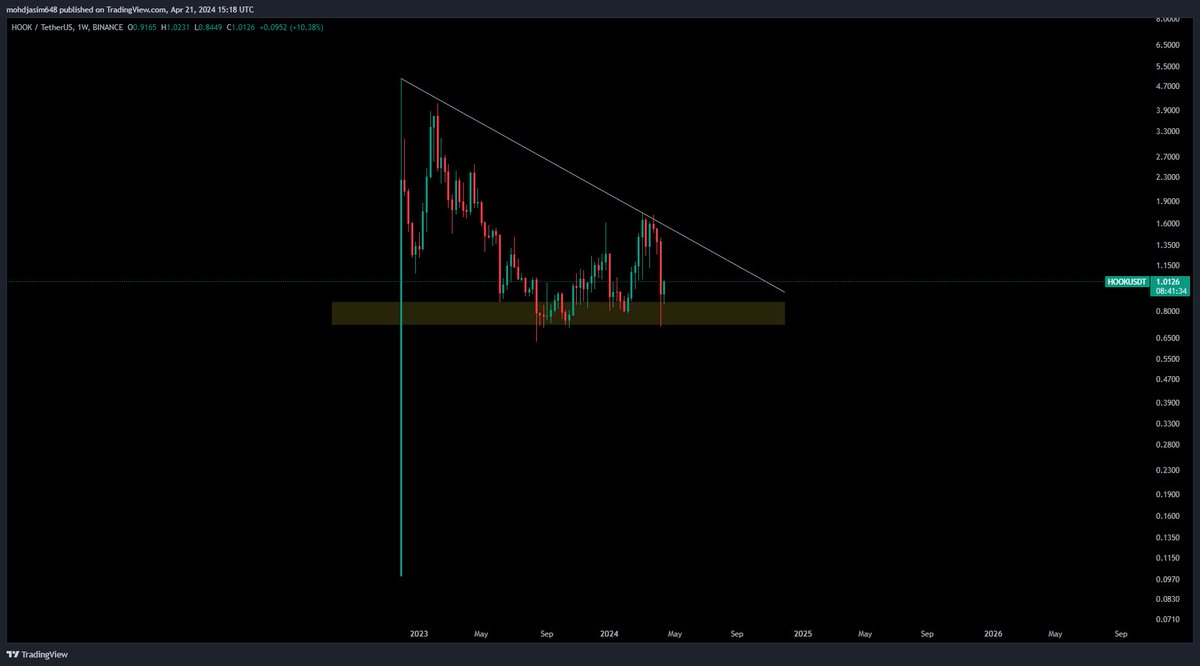 CryptoWithJasim's tweet photo. This is by far the easiest 3-5x DeFi coin and its really on sale right now. Ofc its not a financial advice DYOR. #BTC $ETH #HookProtocol