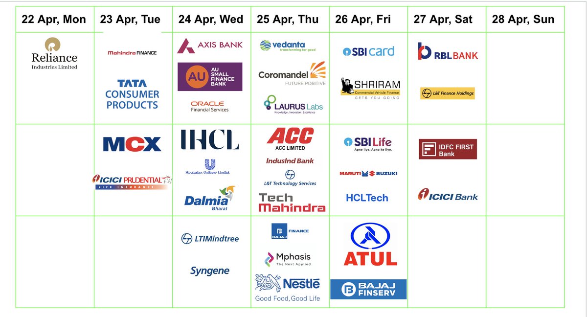 34 F&O companies are reporting their earnings next week, which ones are you waiting for?

#RELIANCE #M&MFIN #TATACONSUMER #MCX #ICICIPRULI #AXISBANK #AUBANK #IHCL #HUL #LTIM #SYNGENE #VEDANTA #COROMANDEL #LAURUSLABS #ACC #INDUSINDBANK #LTTS #TECHMAHINDRA #BAAJJFINANCE #MPHASIS