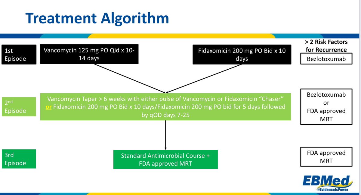 Treatment Algorithm for Managing C. difficile infection in 2024 1️⃣ 1st Episode 2️⃣ 2nd Episode 3️⃣ 3rd Episode ▪️Fidaxomicin > vancomycin ▪️Look for risk factor - use BEZ ▪️Use Microbiota replacement therapy (MRT) 🙏Dr. Paul Feuerstadt #EBMed