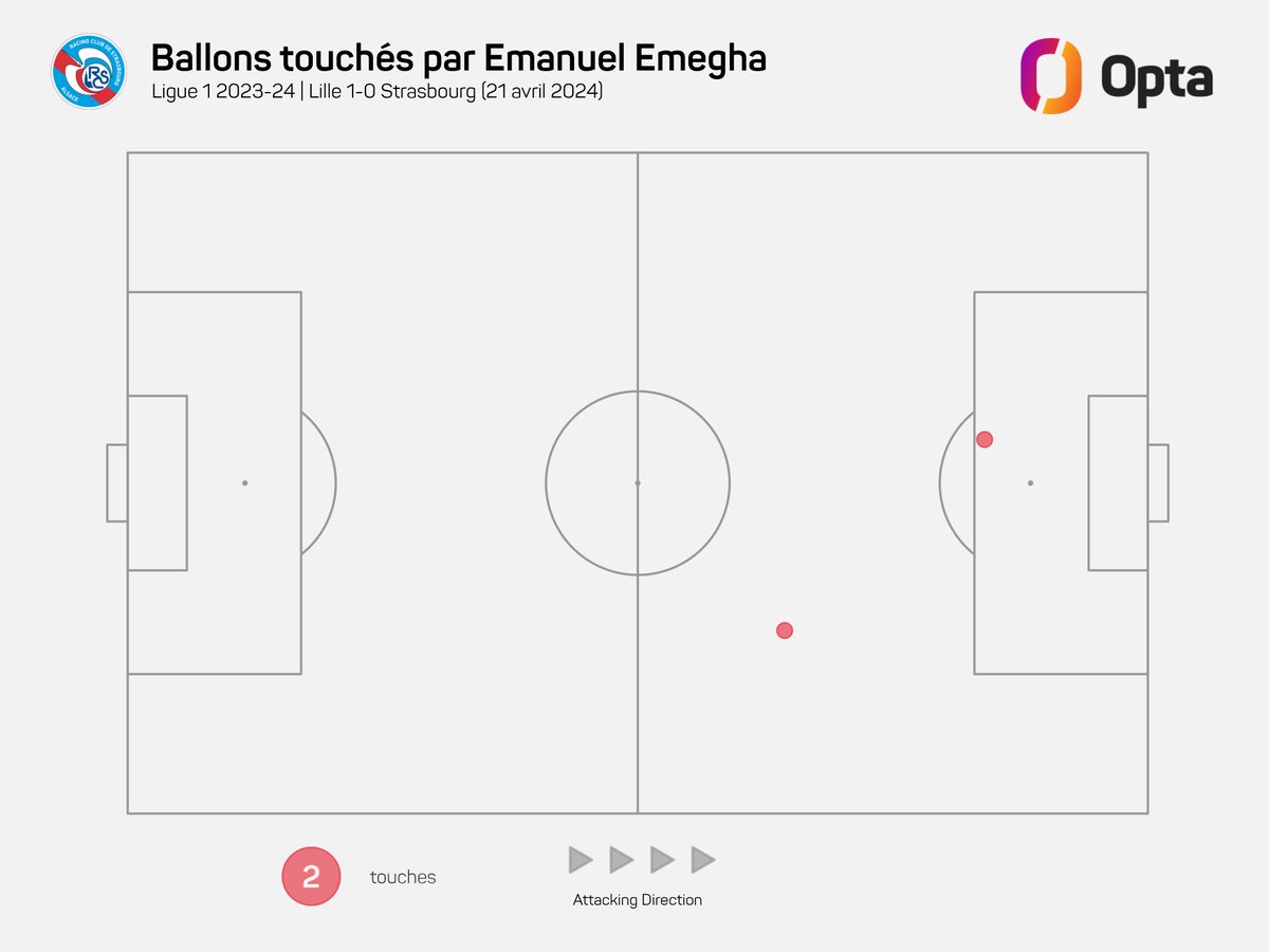 2 - Entré à la pause face à Lille, Emanuel Emegha n'a touché que 2 ballons, soit le plus faible total sur un match pour un joueur disputant au moins 30 minutes en Ligue 1 depuis qu'Opta analyse la compétition (2006/07). Fantôme. #LOSCRCSA