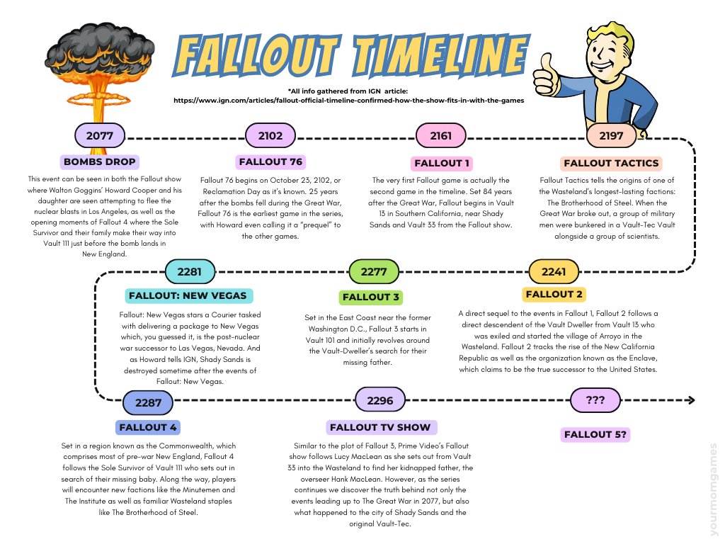 SPOILERS Also, I know other people have made these, I found all this info on IGNs article. All I did was add it to this. Ive been trying to learn more #fallout lore & this article really helped. Maybe this timeline will help new & old players. #fallout76 #fallout4 #falloutonprime