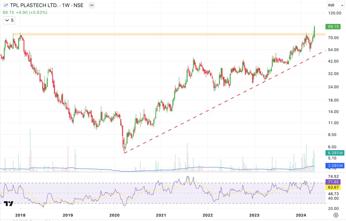 techanalysis9_'s tweet photo. TPL PLAST
https://t.co/04WKzJNAEJ Shared at 37 odd levels and now it is at 89 (140% gain) 
Now Stock has given Multiyear breakout.

Stock still have potential to get double from CMP
Study the chart
#technical #analysis #BreakoutStocks #breakout #momentum #swing #banknifty #nifty https://t.co/TM42RWgWrY