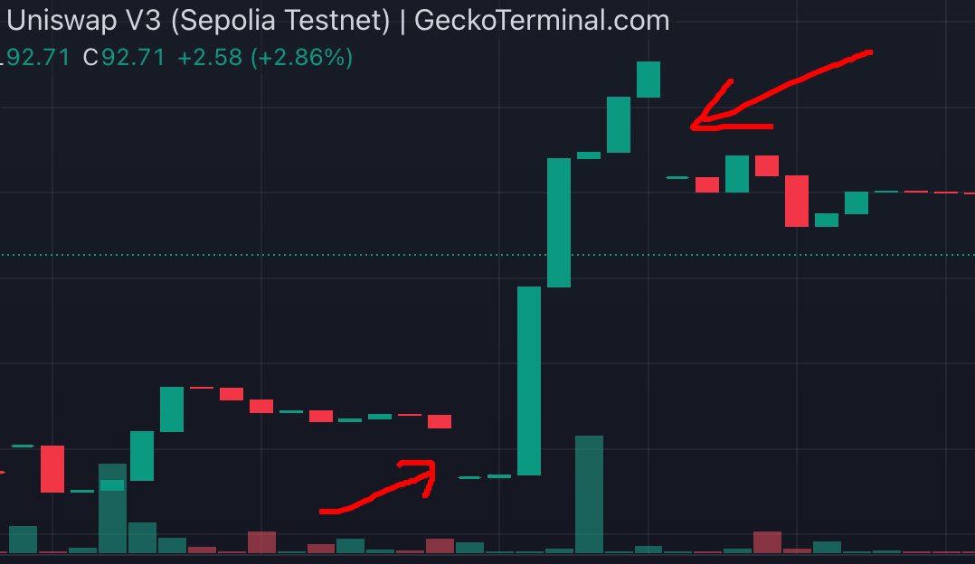 How is this possible that the Uniswap chart has these gaps? 

How can be the opening price different from the closing one on DEX? 

#DEX #AMM #Uniswap