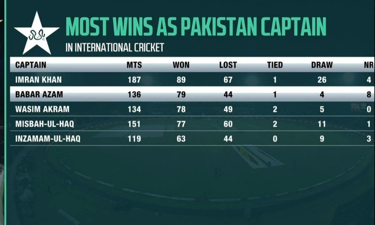 Here you go, and take look the list of most successful captain in Pakistan history along with their records, win parentage, including the winner of 1992 world Cup. ALHAMDULLILAH. 🇵🇰❤️