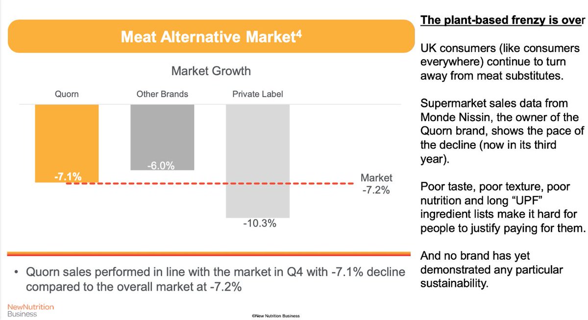 It's over for plant-based meat substitutes and unless someone comes up with a technology that fixes their many shortcomings, that's how it's going to be for the next five years (at least). UK consumers have, alongside the Germans and the Dutch, the highest likelihood of being