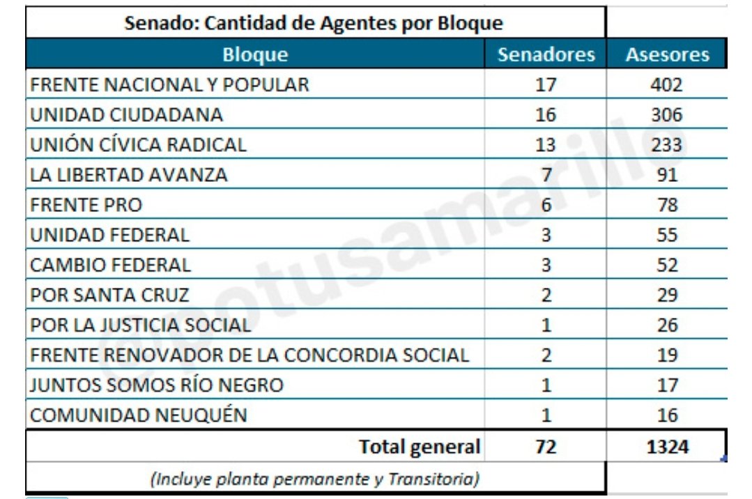 DiPace4's tweet photo. #Senadores 72 Senadores cuentan con 1324 asesores. Productores de Burocracia en 2023 celebraron solo 12 sesiones en total pero no en todas trataron leyes, que principal actividad y producción del Legislativo. Nivel de productividad=0,008 sesiones x asesor. Gracias
@PotusAmarillo https://t.co/lwFLhoj9vg