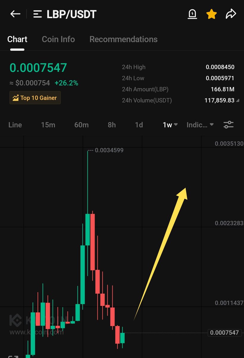 $LBP team is super active!! Low cap gem on KUCOIN trading at such a discounted price. Expecting it to make a very good rally pretty soon 📈