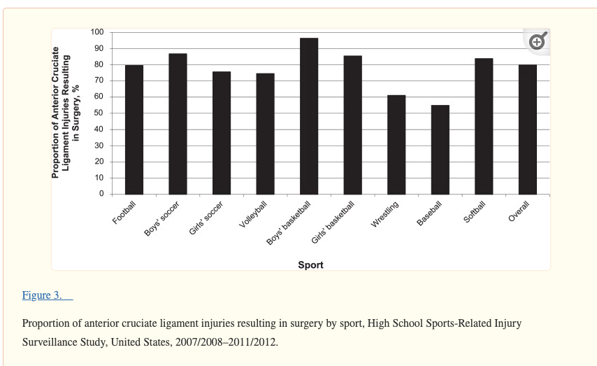 Checking on the stats of ACL injuries amongst female athletes the past 20 years came across this study: ncbi.nlm.nih.gov/pmc/articles/P… I think main issue amongst ALL athletes is club sports keep them so busy, they can not get to a consistent, proper S&C program. It's a shame!
