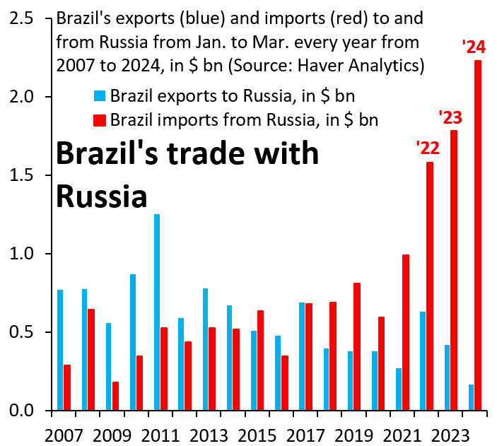 Brazil has never imported more from Russia than right now. The surge in imports began in 2022, i.e. right when Russia invaded Ukraine. The value of imports in Q1 2024 was $2.2 bn, up from around $0.5 bn on average in Q1 pre-COVID. Is this really the side Brazil wants to be on?