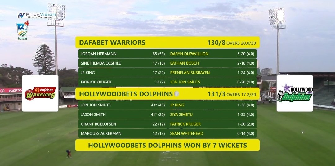 INCREDIBLE WIN TO SECURE HOME SEMI-FINAL FOR HOLLYWOODBETS DOLPHINS 🤩🤩🤩👏👏👏 Hollywoodbets Dolphins march to their fifth consecutive win to secure a HOME SEMI-FINAL which will be played this Thursday (25 April) at Hollywoodbets Kingsmead. Read more: instagram.com/p/C6B0FpLMBSR/…