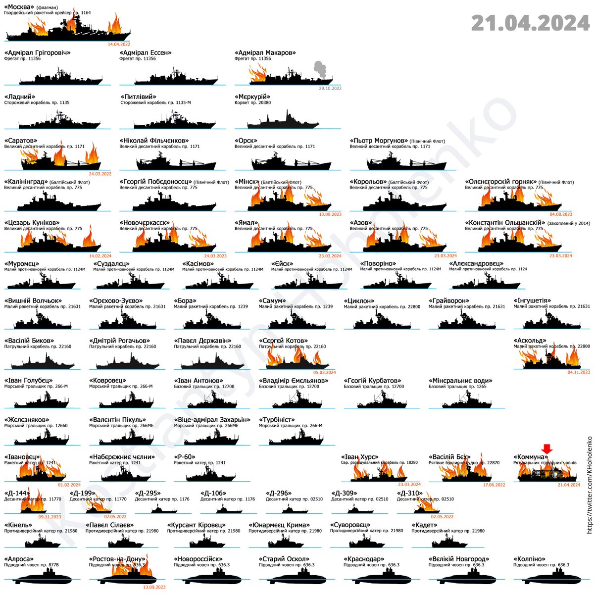 Якщо вже речник ВМС сказав, тоді ось вам оновлення.
'Коммуна' плавала з 1913 року, а тепер не буде.